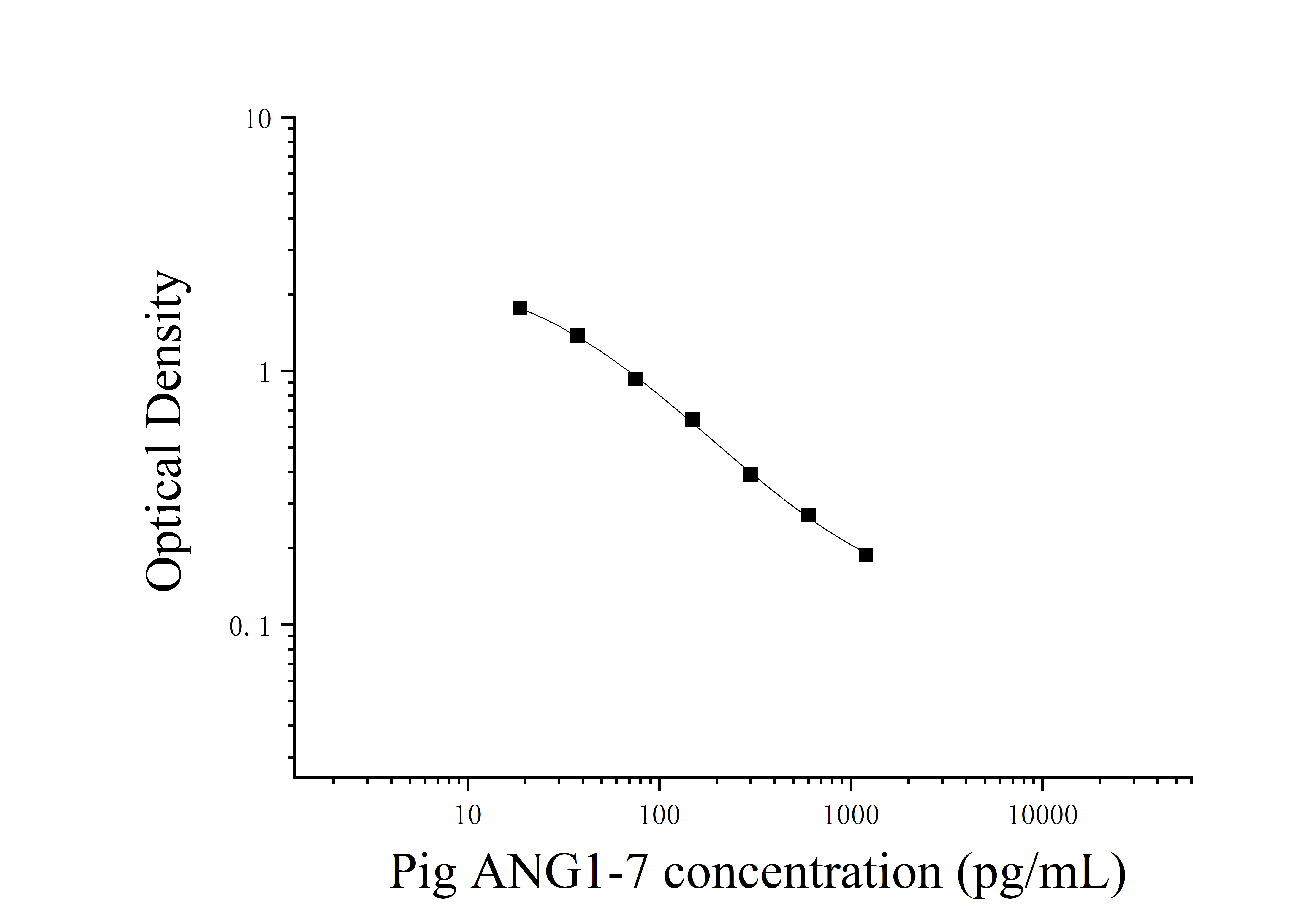 Pig Angiotensin1-7 (Ang 1-7) ELISA Kit Pig Angiotensin1-7 (Ang 1-7) ELISA Kit